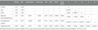 The mediator role of the feeling of personal unaccomplishment in the effect of unemployment anxiety on depression: a research on business faculty students in Türkiye